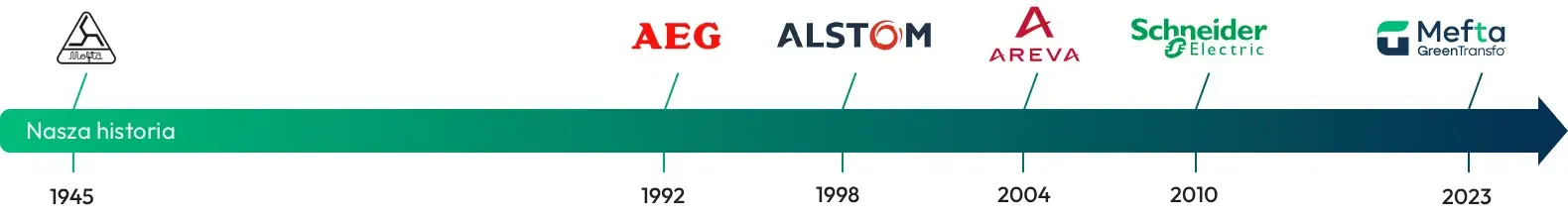 Historia Mefta Green Transfo